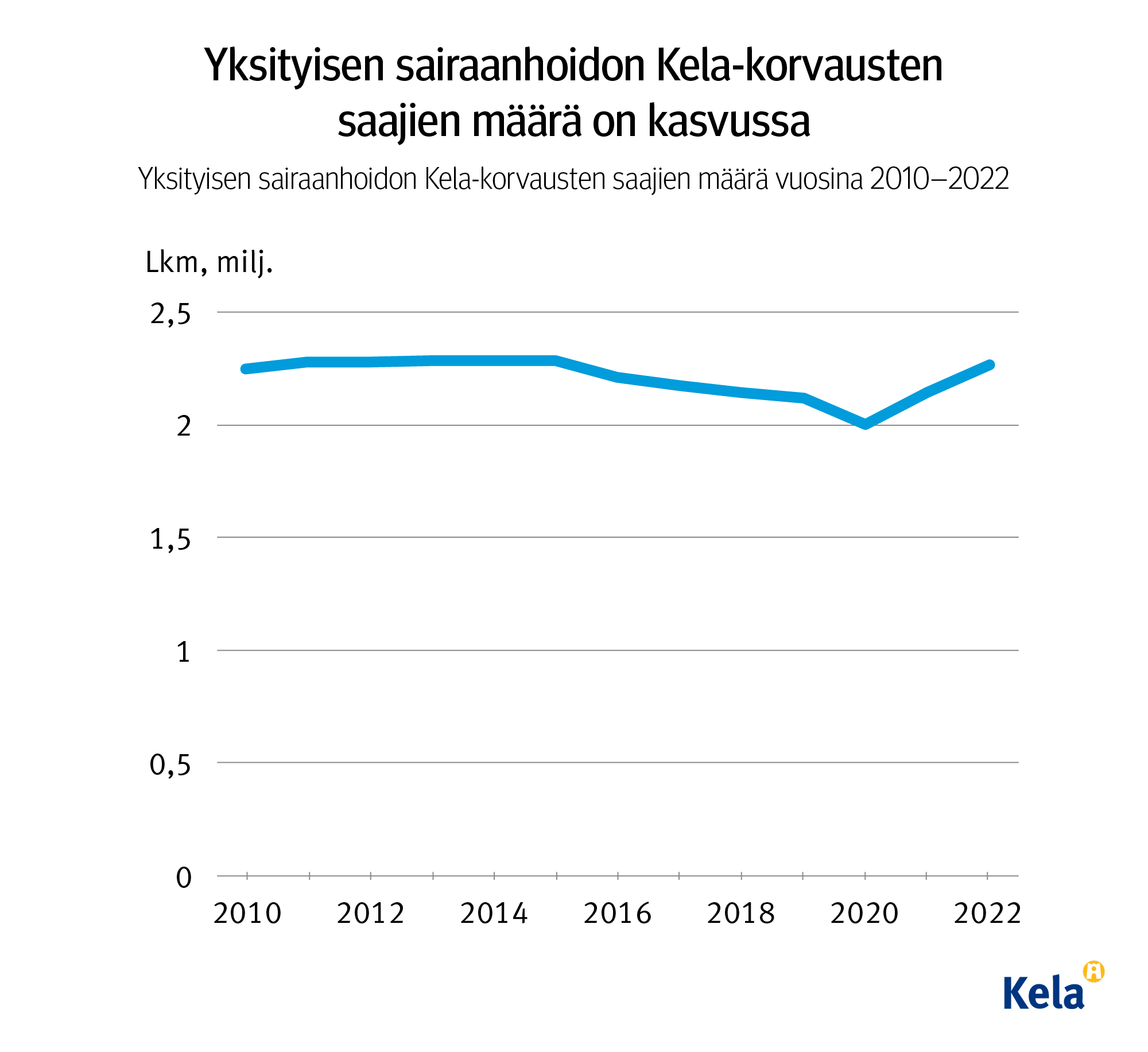 Kuvion otsikko: Yksityisen sairaanhoidon Kela-korvausten saajien määrä on kasvussa. Kuvio näyttää, että yksityisen sairaanhoidon Kela-korvausten saajamäärä on pysynyt melko tasaisena vuodesta 2010 alkaen, kunnes se laski selvästi vuonna 2020. Sen jälkeen määrä kuitenkin taas nousi aiemmalle tasolle vuosina 2021-2022.
