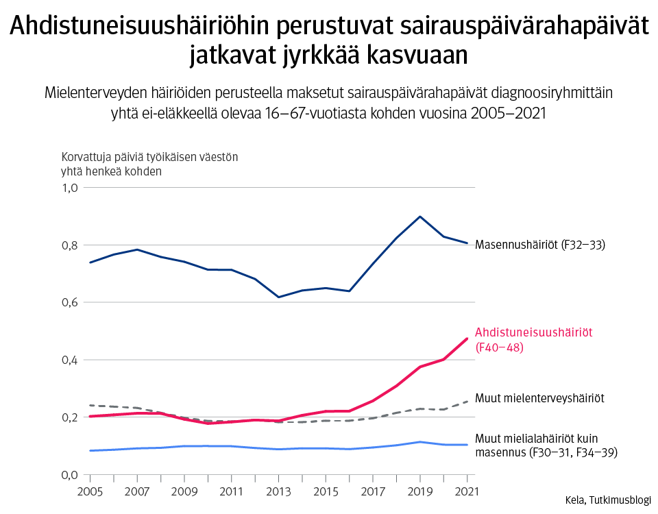 Kuvio 2: Mielenterveyden häiriöiden perusteella maksetut sairauspäivärahapäivät diagnoosiryhmittäin yhtä ei-eläkkeellä olevaa 16–67-vuotiasta kohden vuosina 2005–2021. Kuviosta näkee, että ahdistuneisuushäiriöihin perustuvat sairauspäivärahapäivät jatkavat noin vuodesta 2016 kiihtynyttä jyrkkää kasvua. Masennushäiriöihin perustuvat sairauspäivärahapäivät puolestaan ovat laskussa.